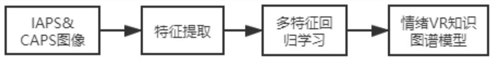 Self-adaptive virtual reality intervention system based on user background and emotion, and method