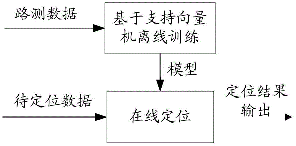 Position fingerprint positioning method based on support vector machine