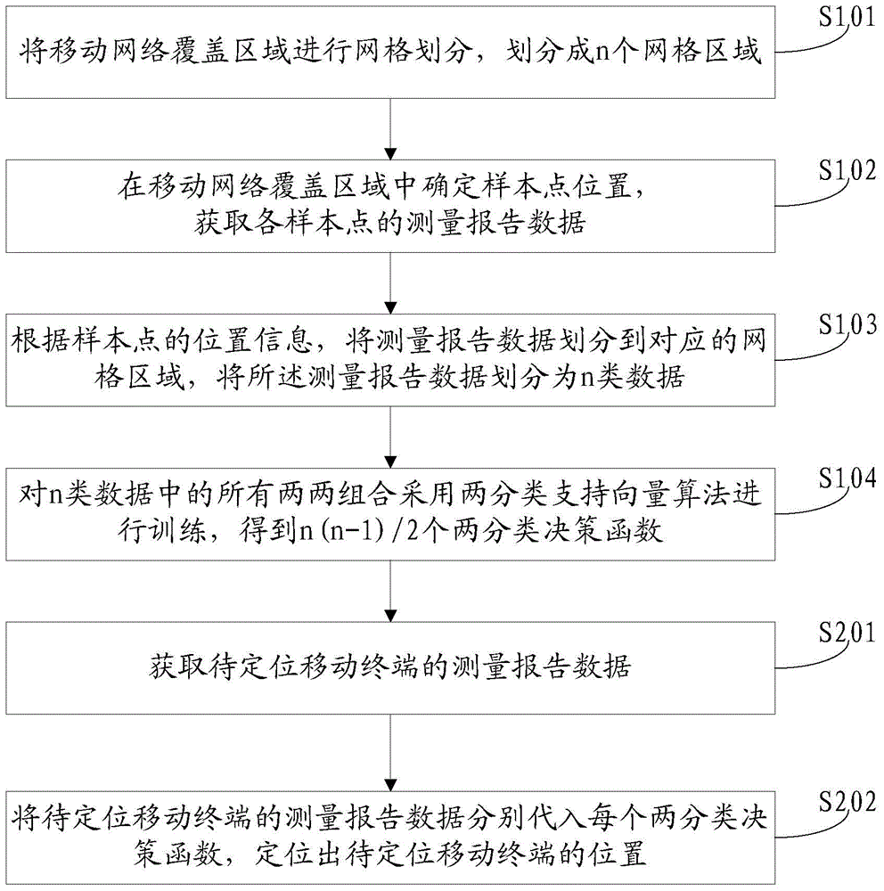 Position fingerprint positioning method based on support vector machine