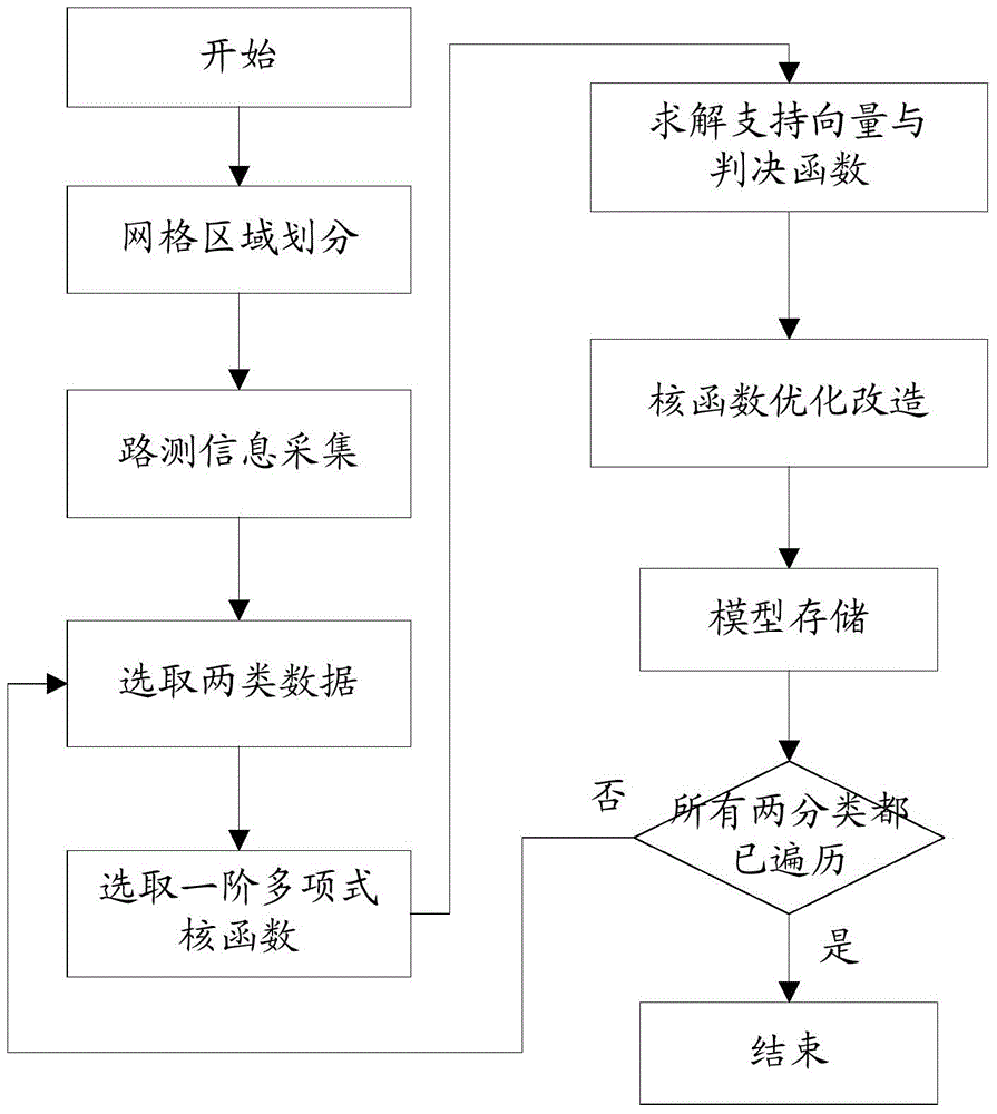 Position fingerprint positioning method based on support vector machine