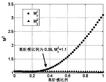 Evaluation method of laser beam quality of low-numerical aperture large-mode field area fiber