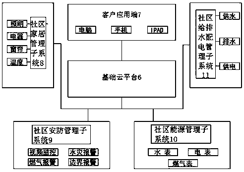 Wisdom community collaborative management service system