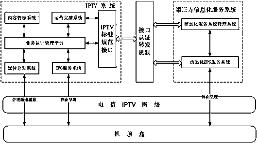 System and method for integrating third-party informatization of IPTV system