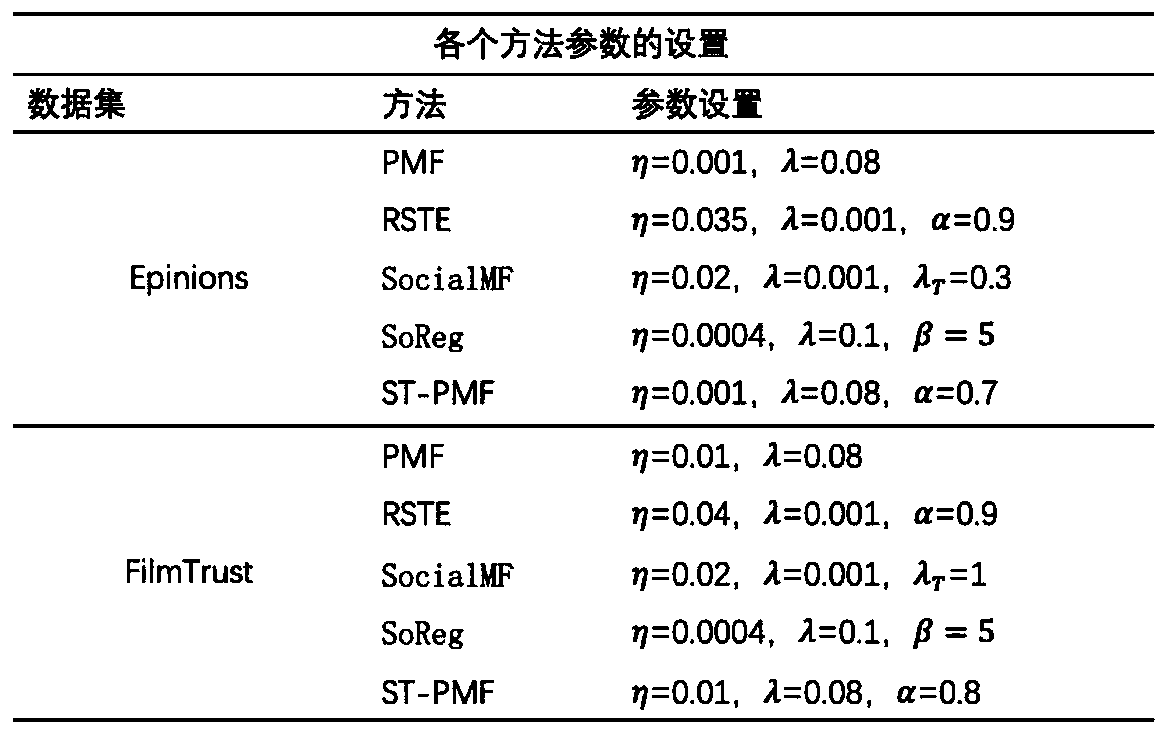 Collaborative filtering recommendation method based on explicit trust and implicit trust