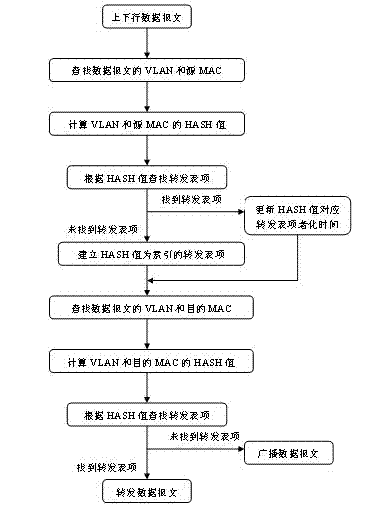 Method for forwarding Linux kernel protocol stack network bridge data