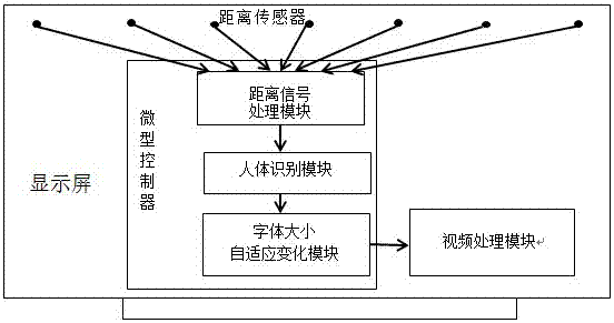 Display screen font size automatic adjusting system