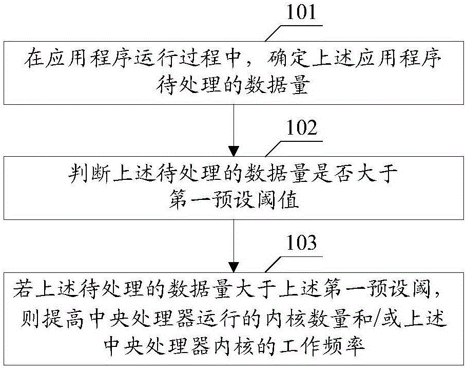 Control method of central processing unit and terminal equipment