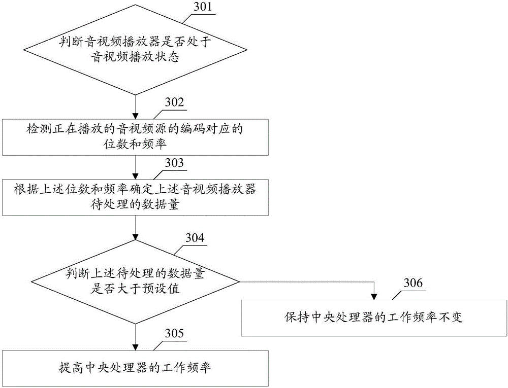 Control method of central processing unit and terminal equipment