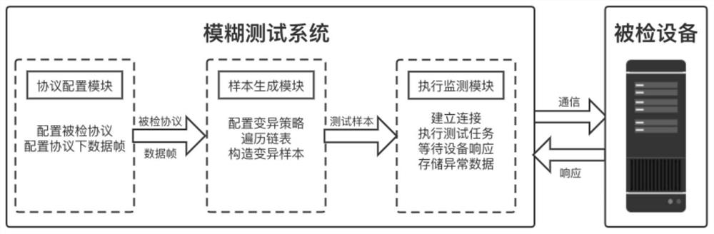 A system and method for vulnerability detection of power Internet of Things protocol based on fuzzing