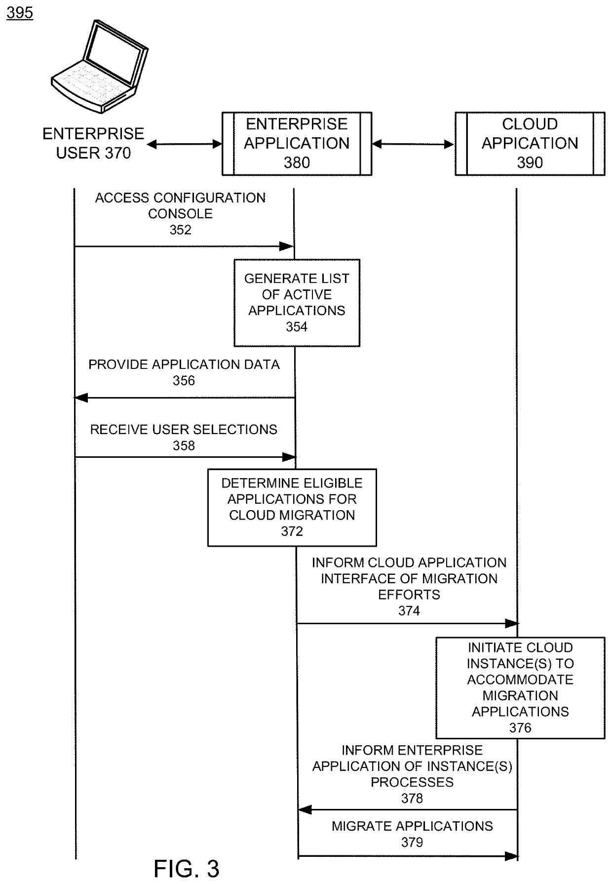 Dynamic resource allocation of cloud instances and enterprise application migration to cloud architecture