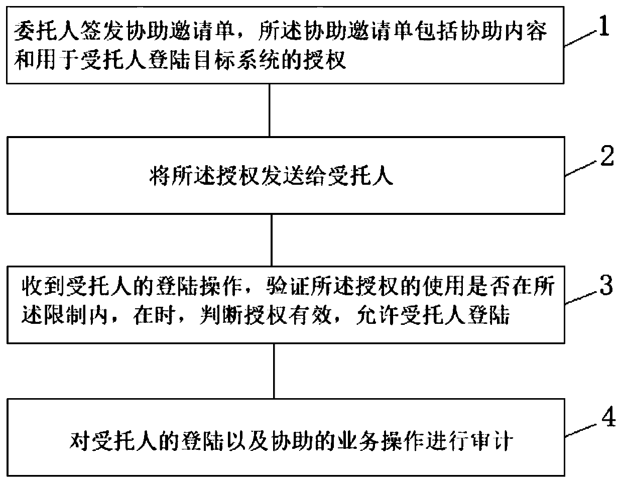 A method for system user to delegate others for security assistance