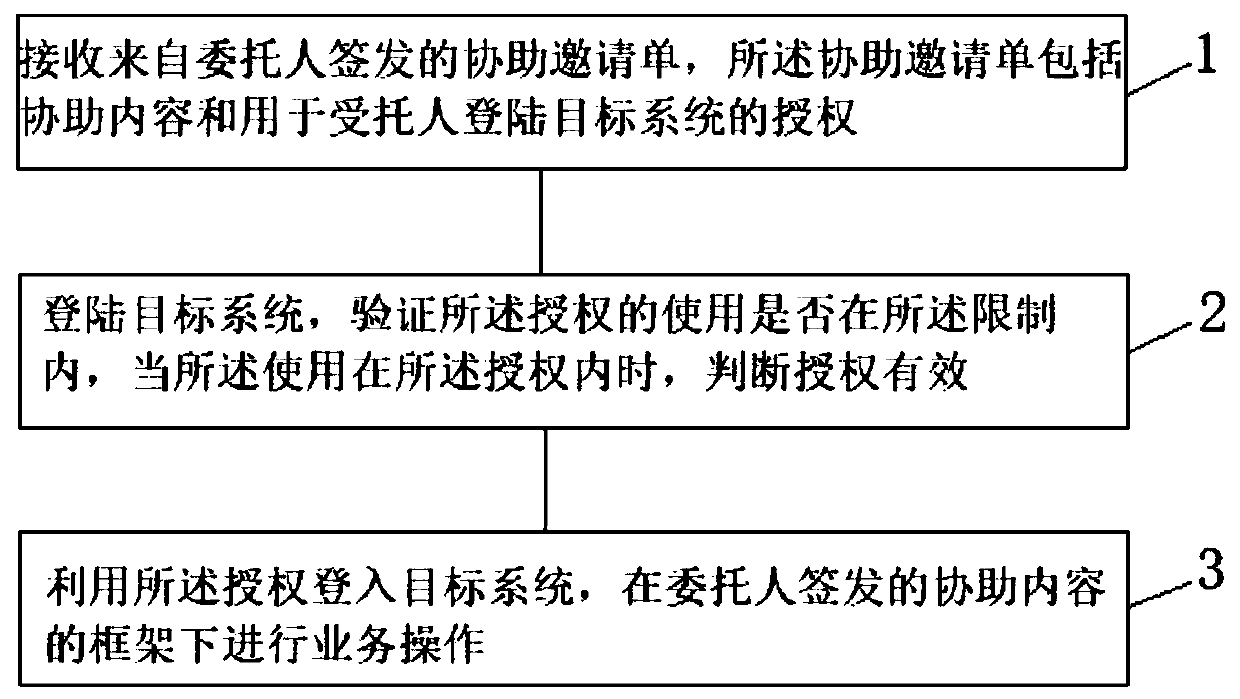 A method for system user to delegate others for security assistance