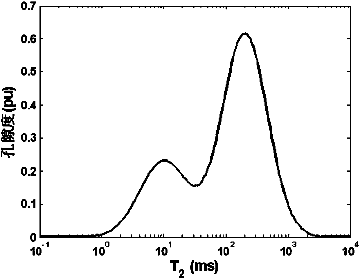 NMR echo data inversion method and device based on double-parameter regularization