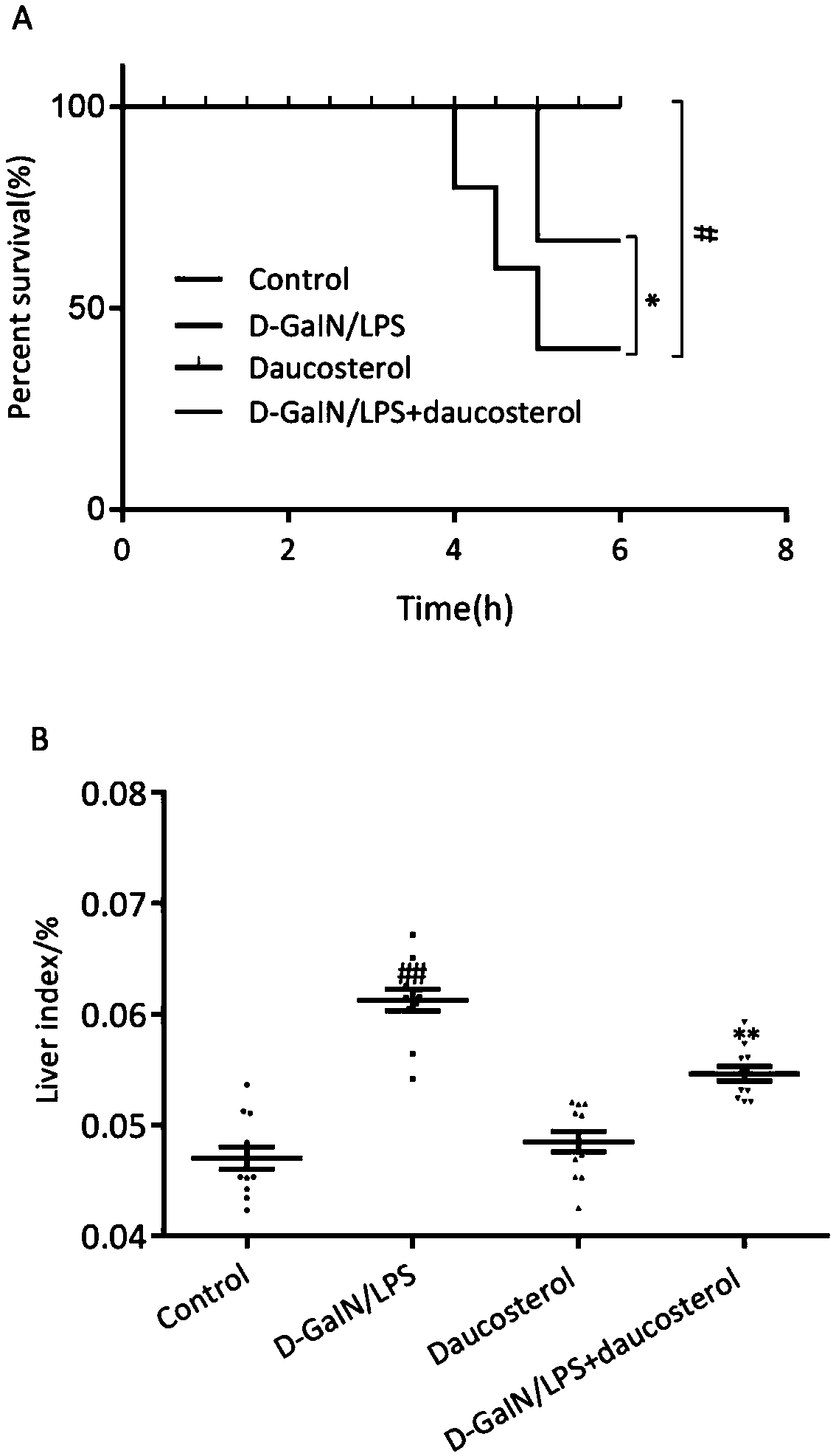 Protective drug for D-GaIN/LPS induced liver injury