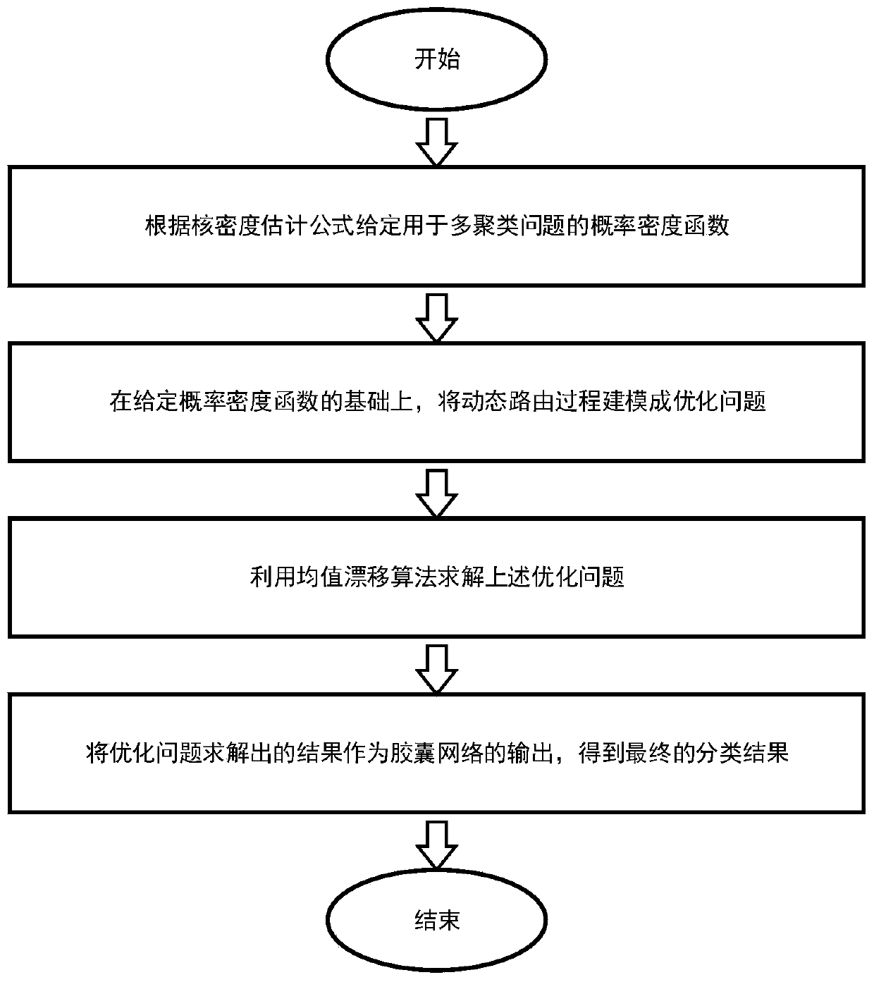 Capsule network rapid routing method based on kernel density estimation and mean shift