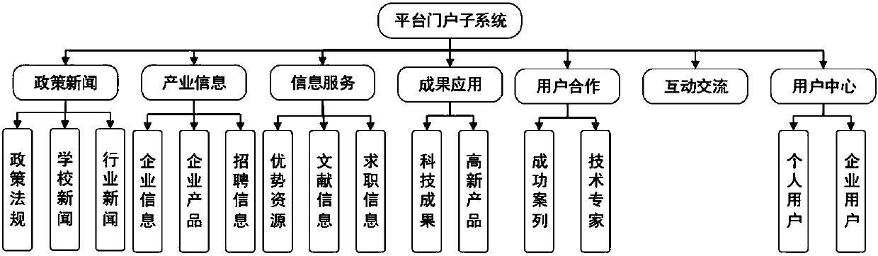 Big data-based industry-university-research public service system