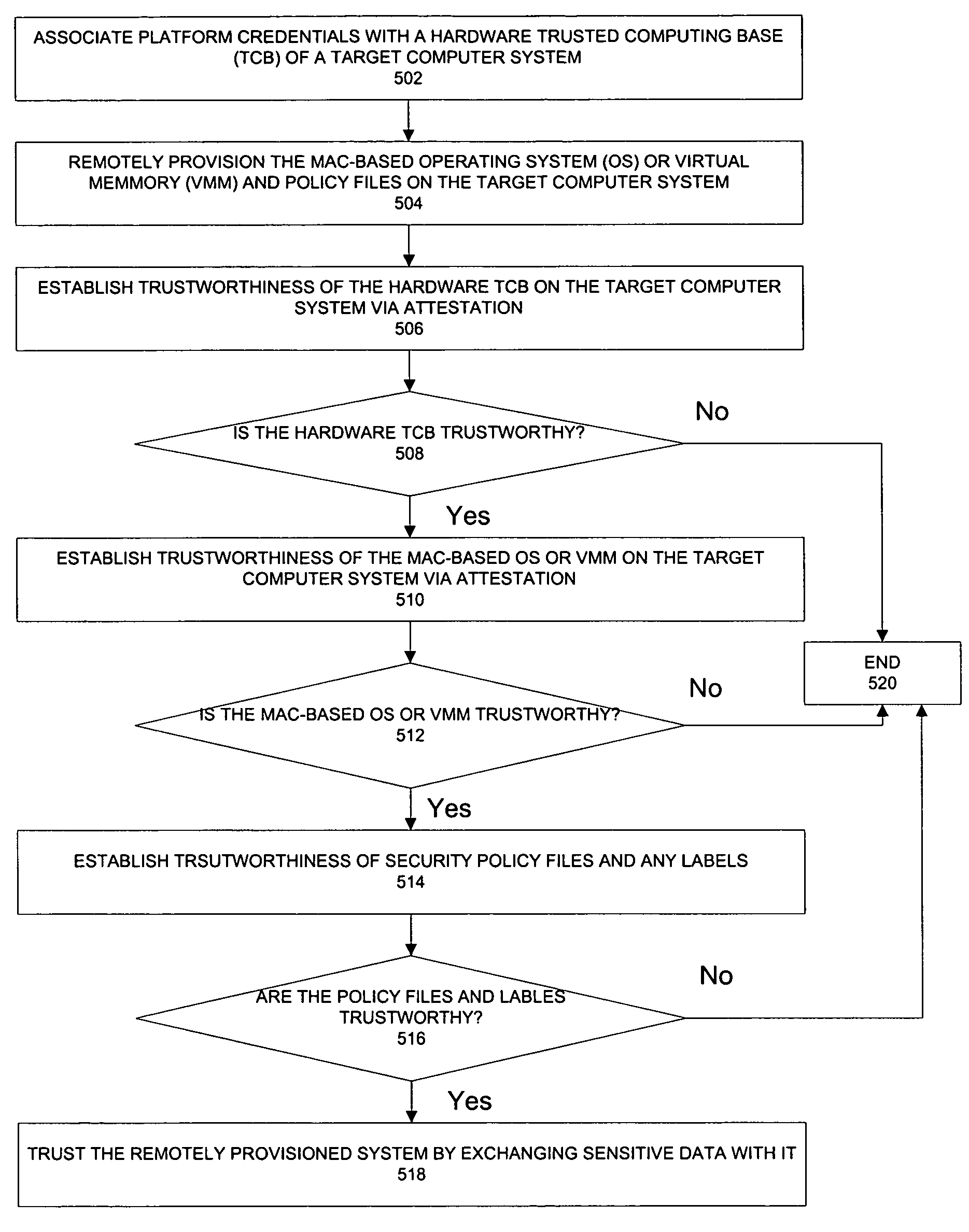 Remote provisioning of secure systems for mandatory control