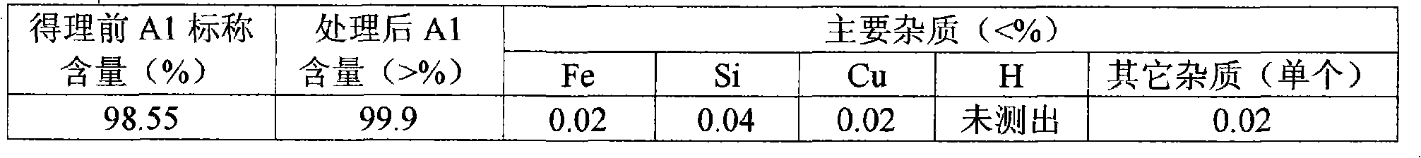 Application of ultrasonic and rotary electromagnetic field in aluminium melting refining