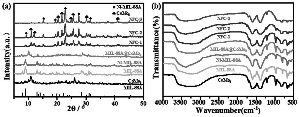 Preparation method and application of Ni-doped MIL-88A-CoMo8 composite material