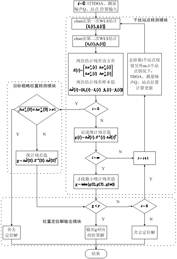 Selection method of multi-point location solution for scenes in complex environment