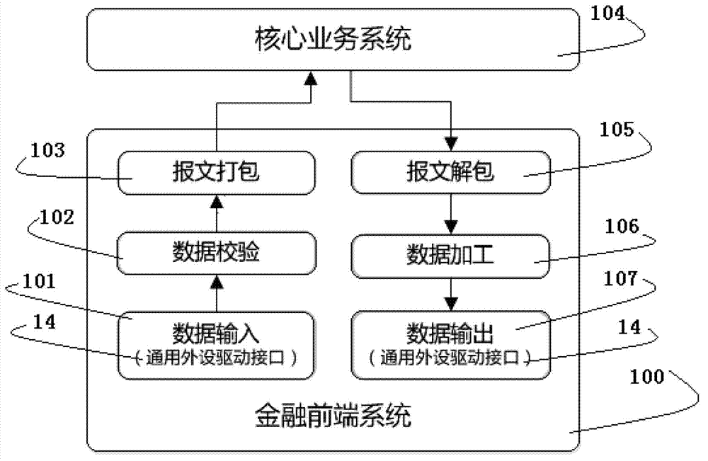 Universal peripheral driving interface