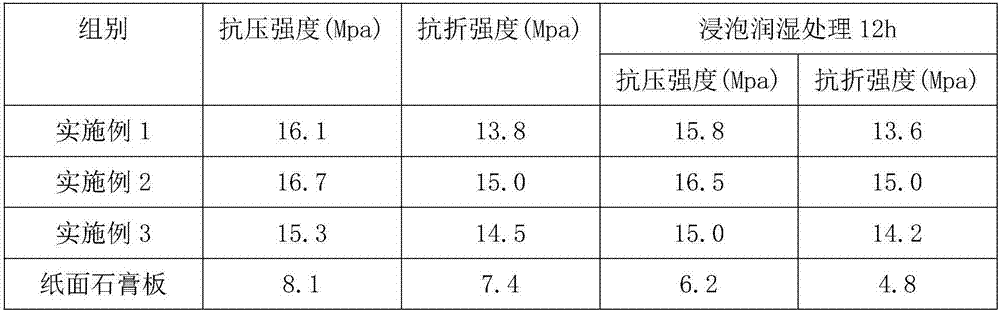 High-strength gypsum board and preparation method thereof