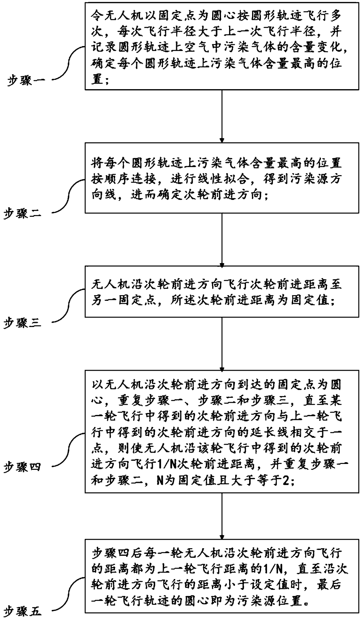 Method for tracking air pollution source based on unmanned aerial vehicle and unmanned aerial vehicle system