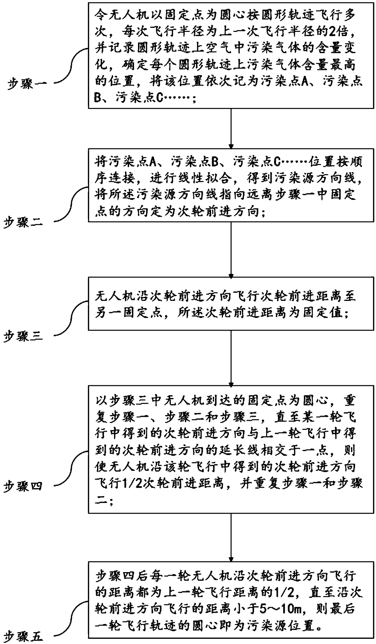 Method for tracking air pollution source based on unmanned aerial vehicle and unmanned aerial vehicle system