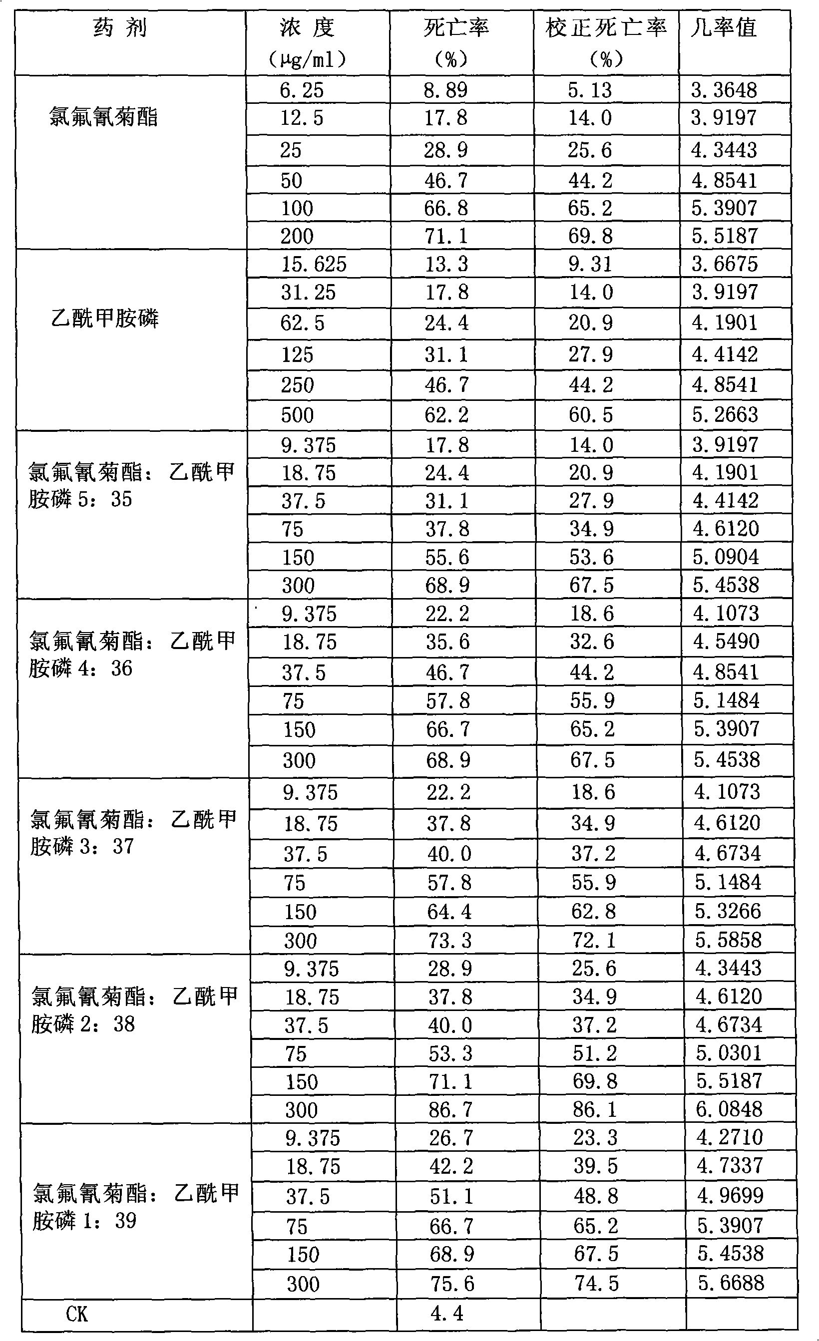 Composite pesticide containing cyhalothrin and acephate