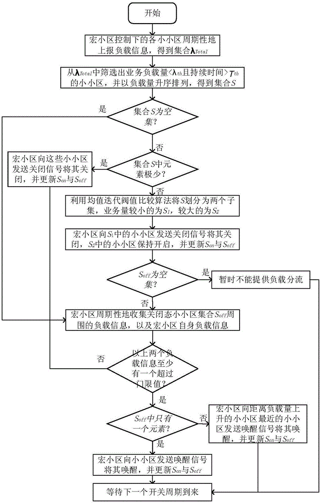 LTE-Hi small cell on-off control method based on business capacity assessment