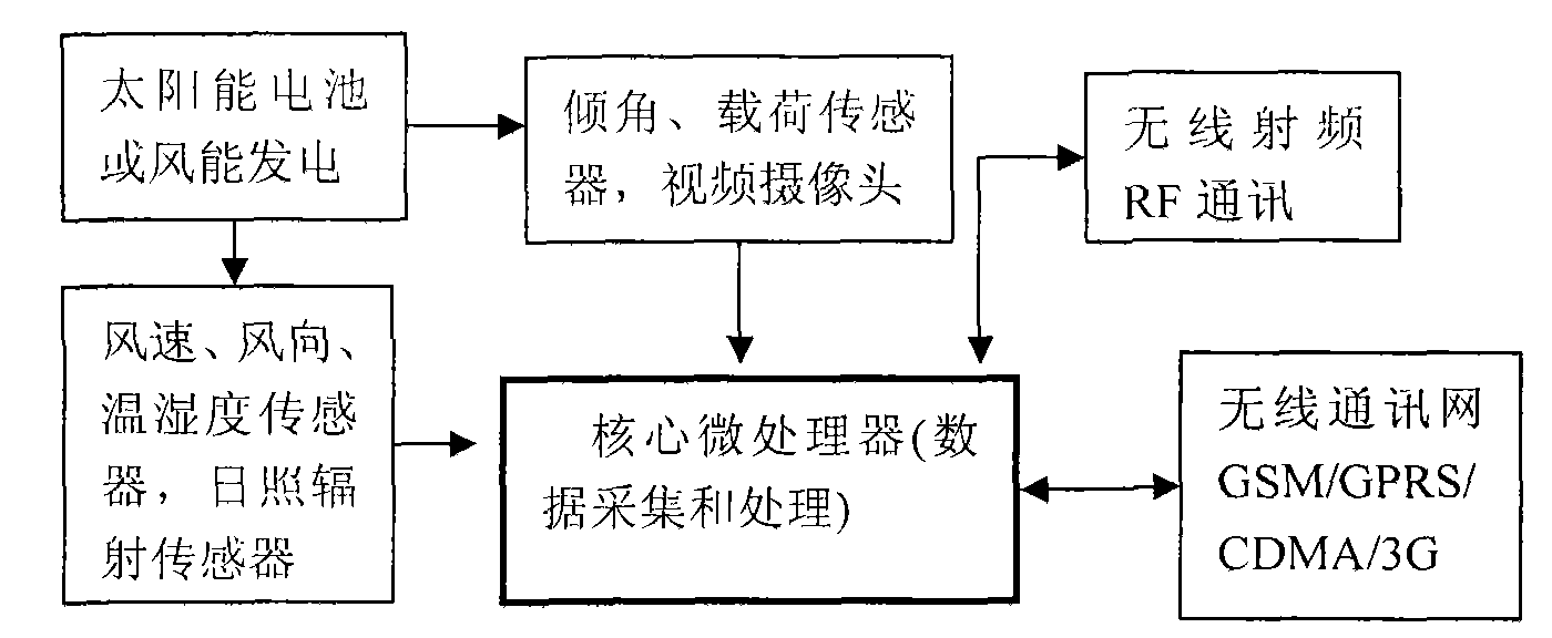 Transmission line ice-coating pre-warning and dynamic compatibilization system on-line monitoring device