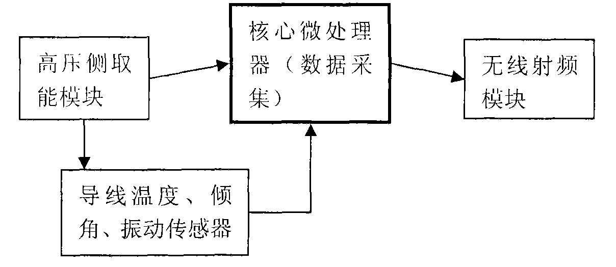 Transmission line ice-coating pre-warning and dynamic compatibilization system on-line monitoring device