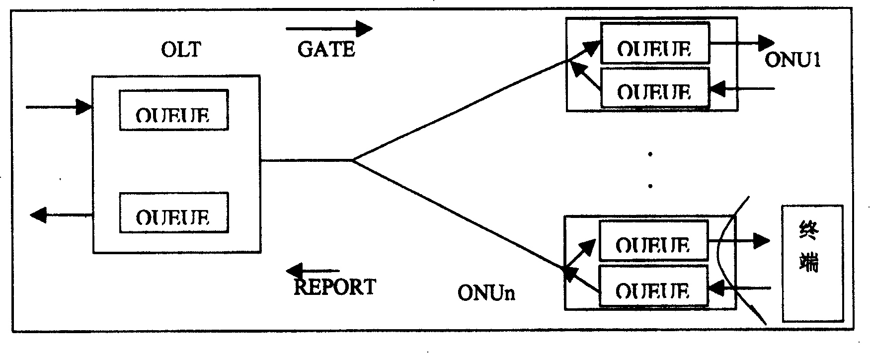 Flow control method for Ether net passive light network and device used in said method