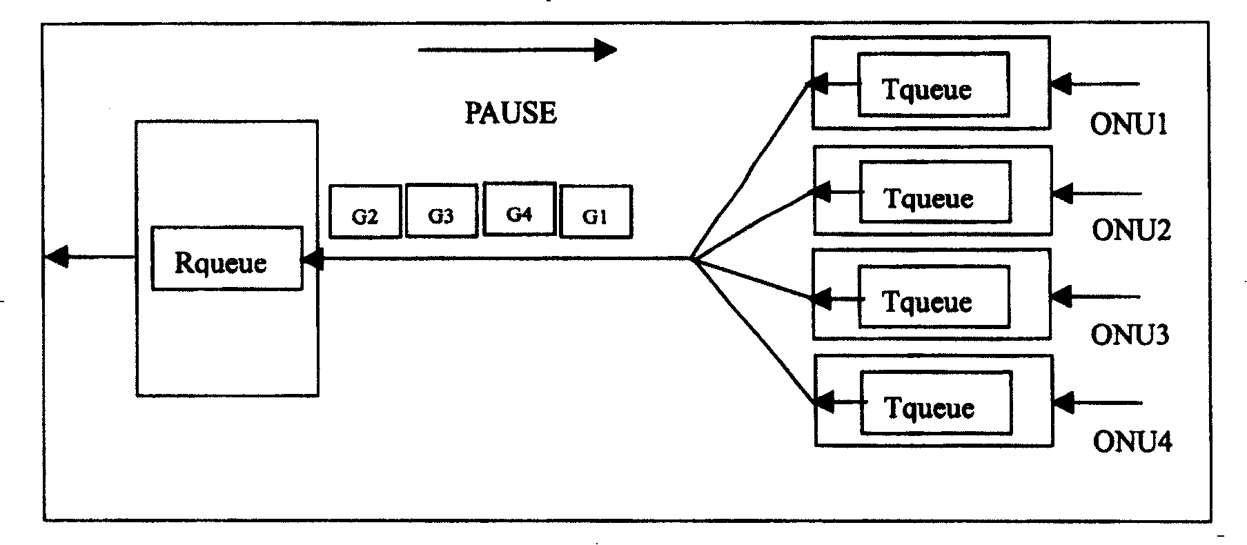 Flow control method for Ether net passive light network and device used in said method