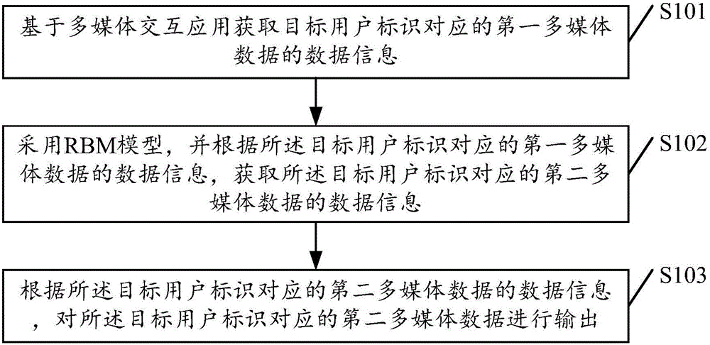 Multimedia data processing method and device