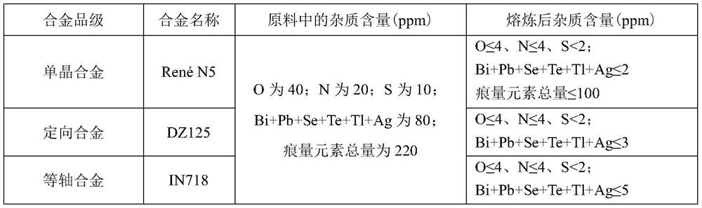 A method for purifying and melting nickel-based superalloy master alloy