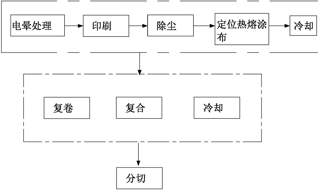 Packaging material processing system and packaging material processing technology