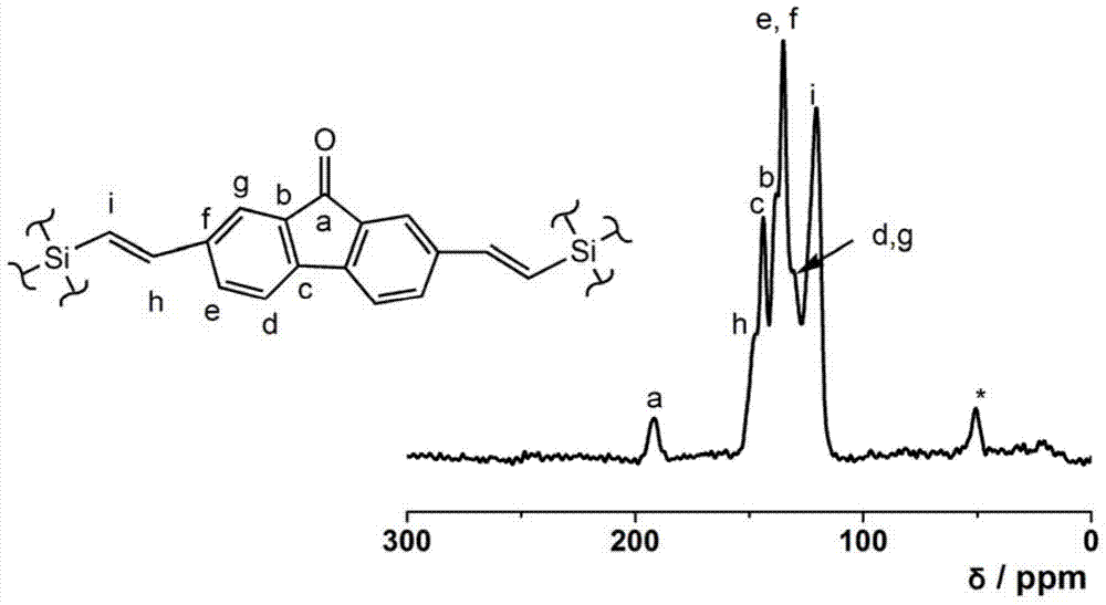 A preparation method of POSS-based porous materials with simultaneously improved porosity and carbon dioxide storage capacity