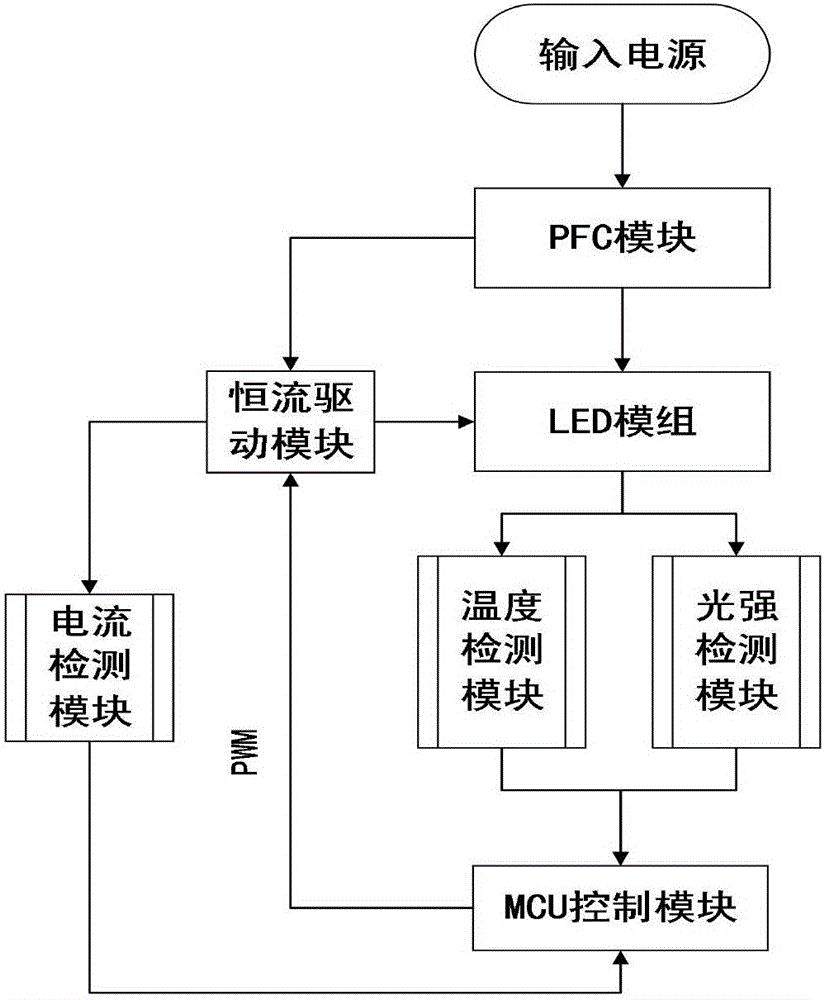 Self-adaptive control device and self-adaptive control method for LED electric light source based on optimal light effect