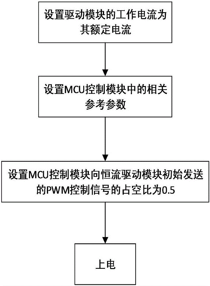 Self-adaptive control device and self-adaptive control method for LED electric light source based on optimal light effect