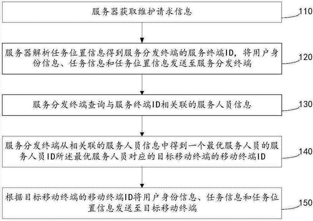 Address-information-based task assignment method and system