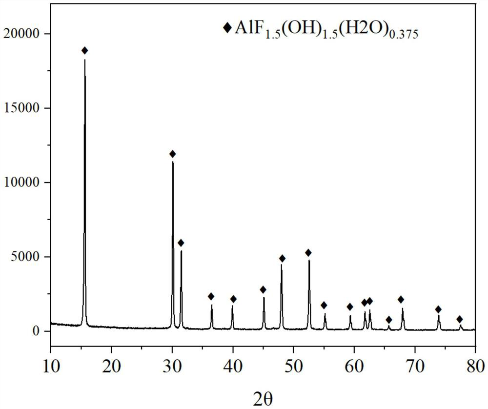 Method for preparing aluminum fluoride product through combined treatment of multiple wastes and aluminum fluoride product