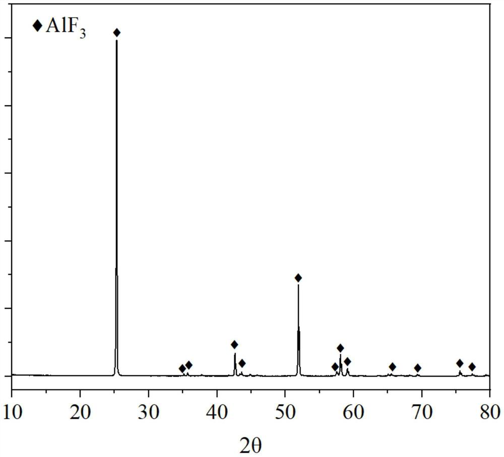 Method for preparing aluminum fluoride product through combined treatment of multiple wastes and aluminum fluoride product