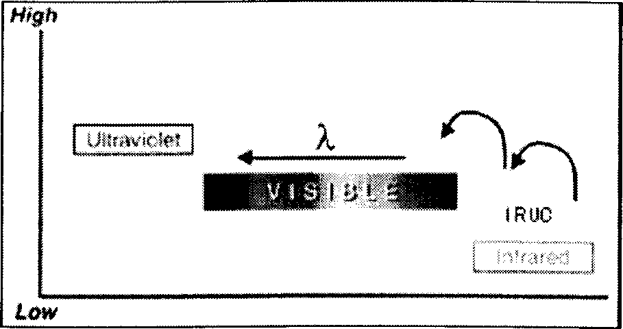 Method and instrument for detecting infrared ascending conversion material