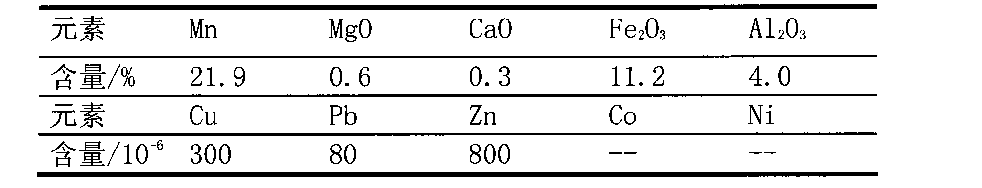 Method for preparing manganese sulfate by biomass self-heating reduction of low grade manganese oxide ore