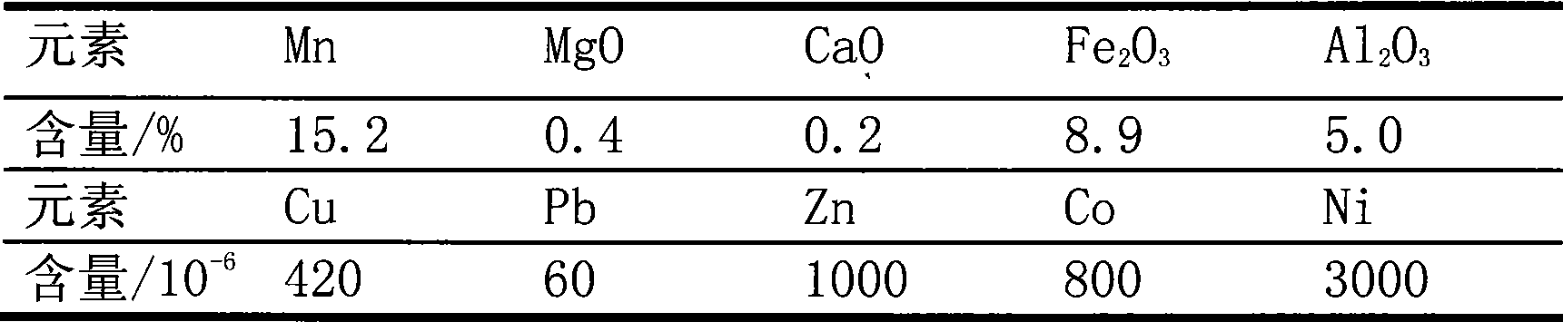 Method for preparing manganese sulfate by biomass self-heating reduction of low grade manganese oxide ore