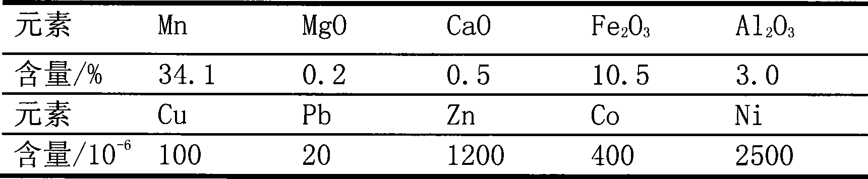 Method for preparing manganese sulfate by biomass self-heating reduction of low grade manganese oxide ore