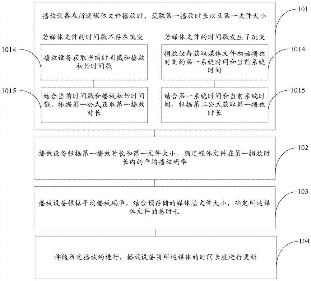 A method and device for obtaining the total duration of media files