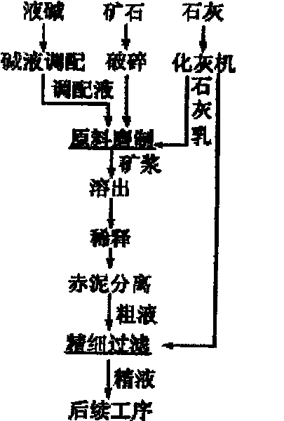 Process for Bayer process aluminum oxide production by replacing carbide slag with lime