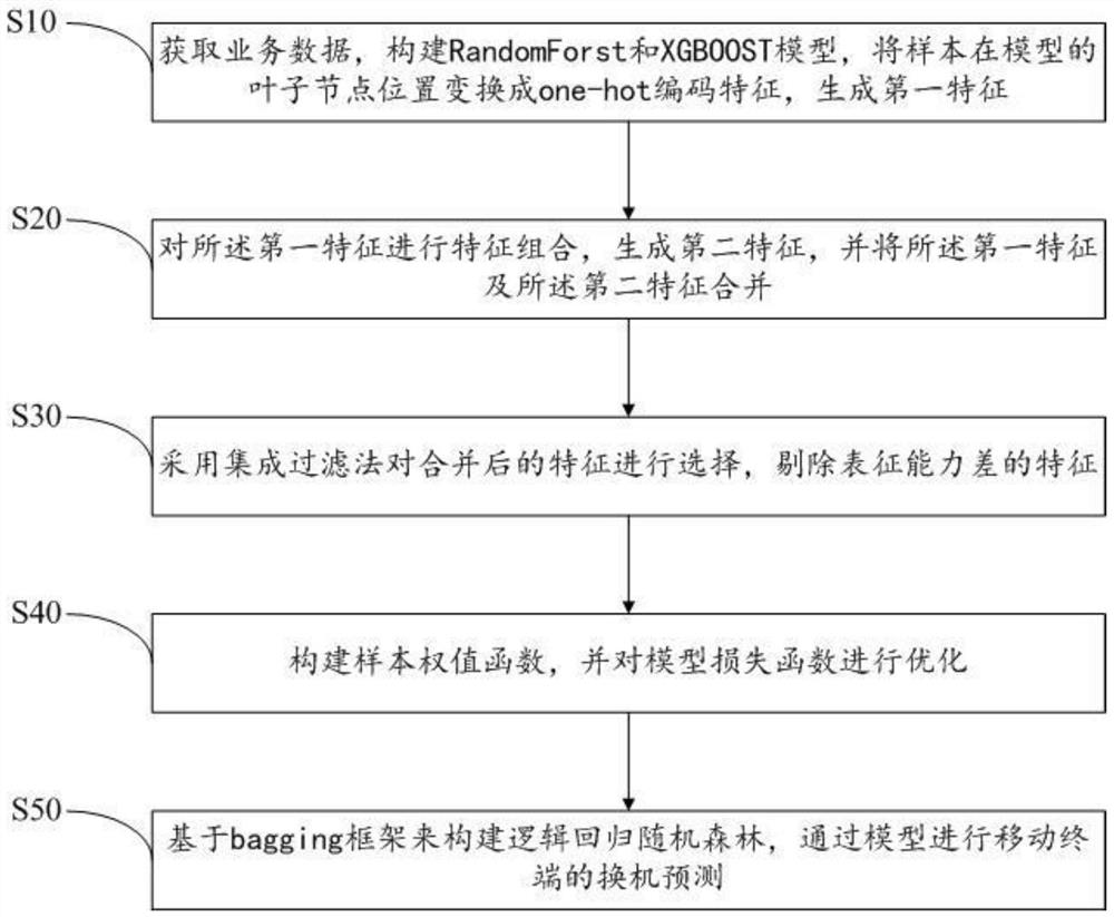 Mobile terminal replacement prediction method, device and equipment and readable storage medium